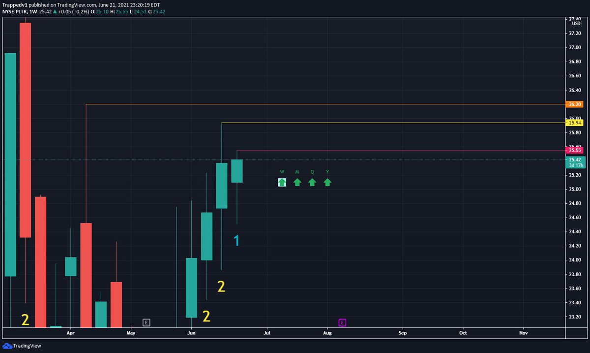ThisNameIsALie_'s tweet photo. $PLTR, still looking good, sellers tried to push this down today but we bounced back. FTFC still on our side. Daily @ 25.55, weekly @ 25.94, monthly @ 26.20! #TheStrat #StratTA #SystematicTrades https://t.co/my4NJ28JlZ