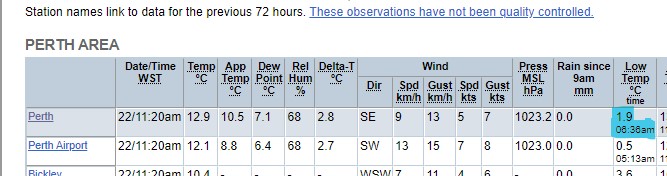 😮🧣A very cold morning for much of the State today. Gin Gin recorded -1C, Perth got to 1.9C (coldest in 2 years). Typically hot Marble Bar only got to 15.6C yesterday and had 34mm of rain. Temperatures will warm up over the next few days. Observations: bom.gov.au/wa/observation…