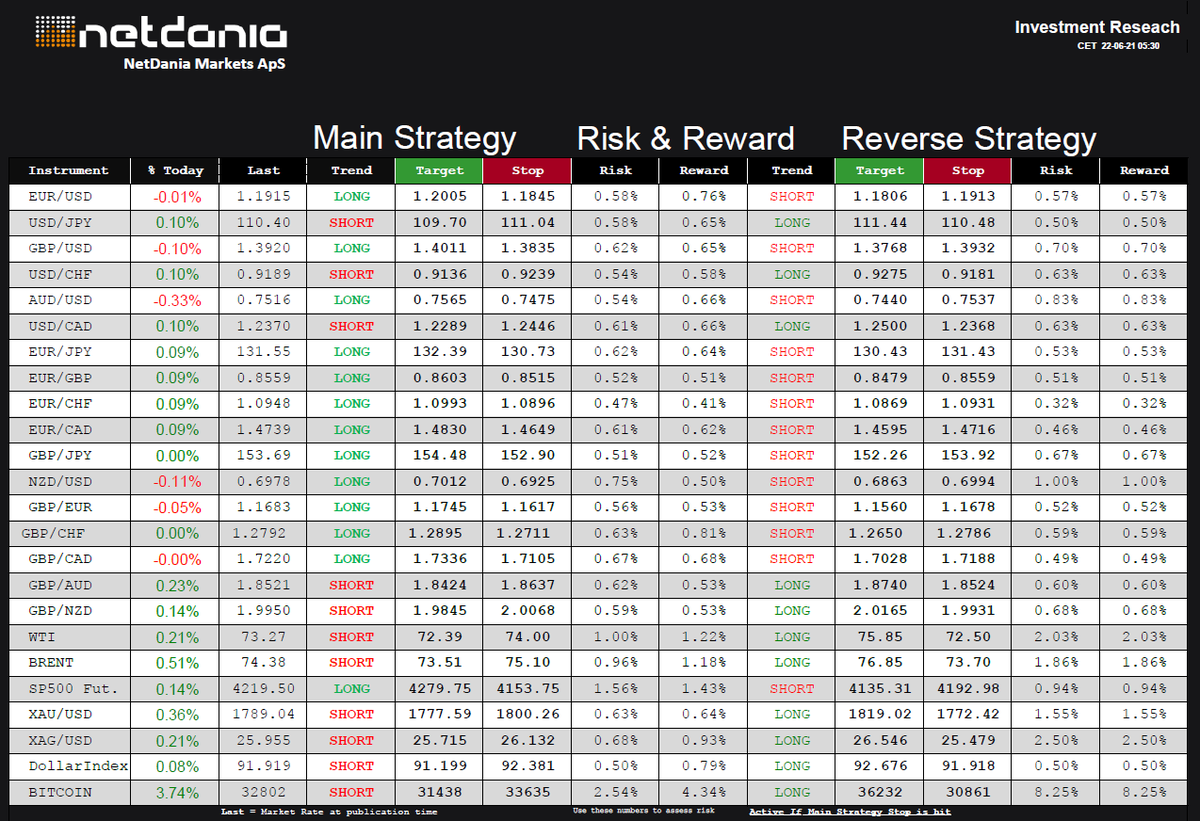 NetDania's tweet photo. Today’s Daily Trend Research for June 22, 2021 - https://t.co/qgSvsSPcJ0 - @netdania $EURUSD, $USDJPY $GBPUSD $USDCHF $AUDUSD $USDCAD $EURJPY $EURGBP $EURCHF $EURCAD $GBPJPY $NZDUSD $GBPEUR $GBPCHF $GBPCAD $GBPAUD $GBPNZD $WTI $Crude $BRENT #SP500 $Gold #Silver #Bitcoin #DXY https://t.co/U1FHJ8SbOb