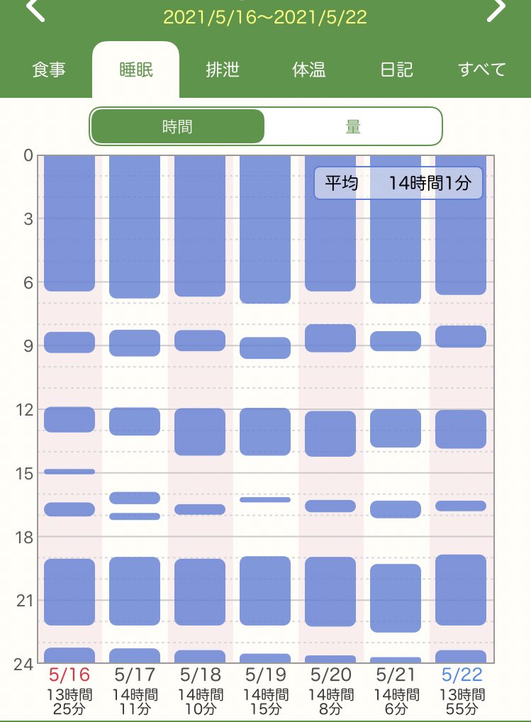 えび 7m 生後3 5ヶ月 おしゃぶり拒否が続いたので セルフねんねorできなかったらひたすら縦抱きで縦揺れして寝かすを繰り返して腱鞘炎が悪化 5ヶ月途中で実家に滞在中 活動時間でセルフねんねできなくても 抱っこはなしで寝てもらうように えび 7m 生後3 5ヶ月 おしゃぶり拒否が続いたので セルフねんねorできなかったらひたすら縦抱きで縦揺れして寝かすを繰り返して腱鞘炎が悪化 5ヶ月途中で実家に滞在中 活動時間でセルフねんねできなくても 抱っこはなしで寝てもらうように