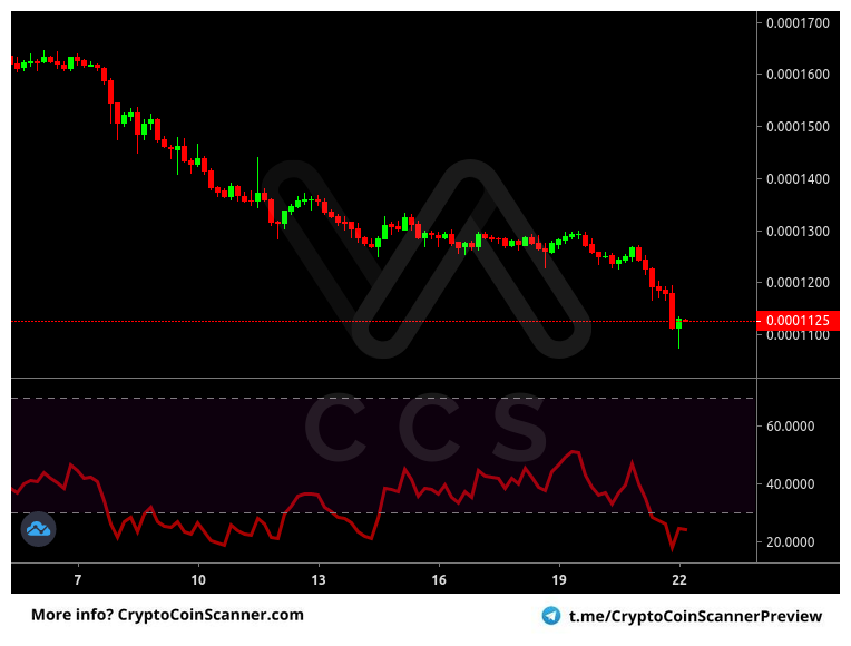 Alert: #EOS #BTC @ Binance [4h]
Indicator: Relative Strength Index
Alert: RSI Extremely Oversold (Confirmed)
Price: 0.00011300 BTC
Volume: 569.05 BTC

FREE 14 day trial! -> t.me/cryptocoinscan…