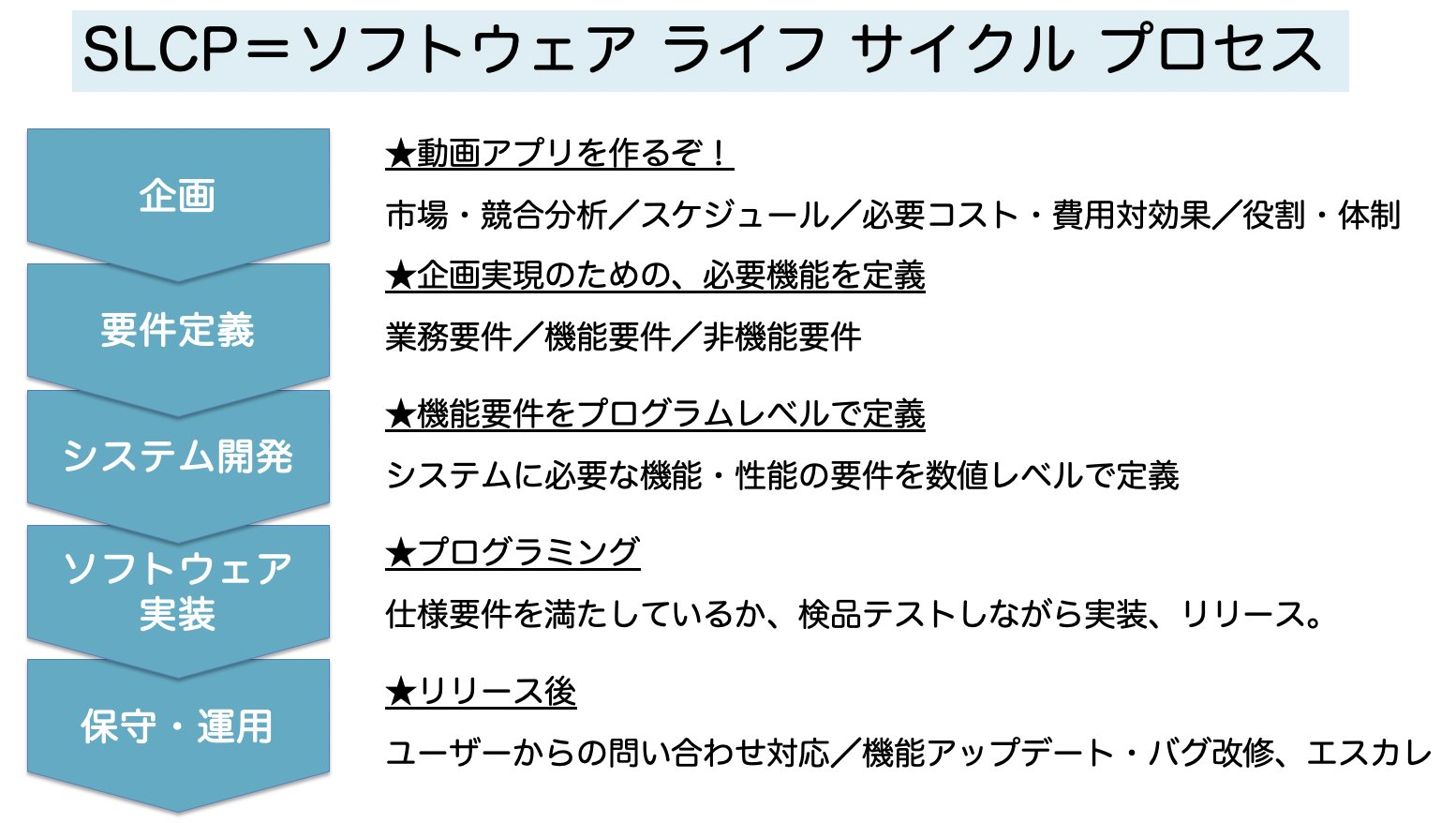 Itパスポート 基本情報技術者bot 在 Twitter 上 Slcp ソフトウェア ライフ サイクル プロセス ソフトウェアの構想 設計から開発 導入 運用 保守 破棄に到るまでの工程全体のこと 詳しい動画はこちら T Co Jq0czwfilw Itパスポート 基本情報技術