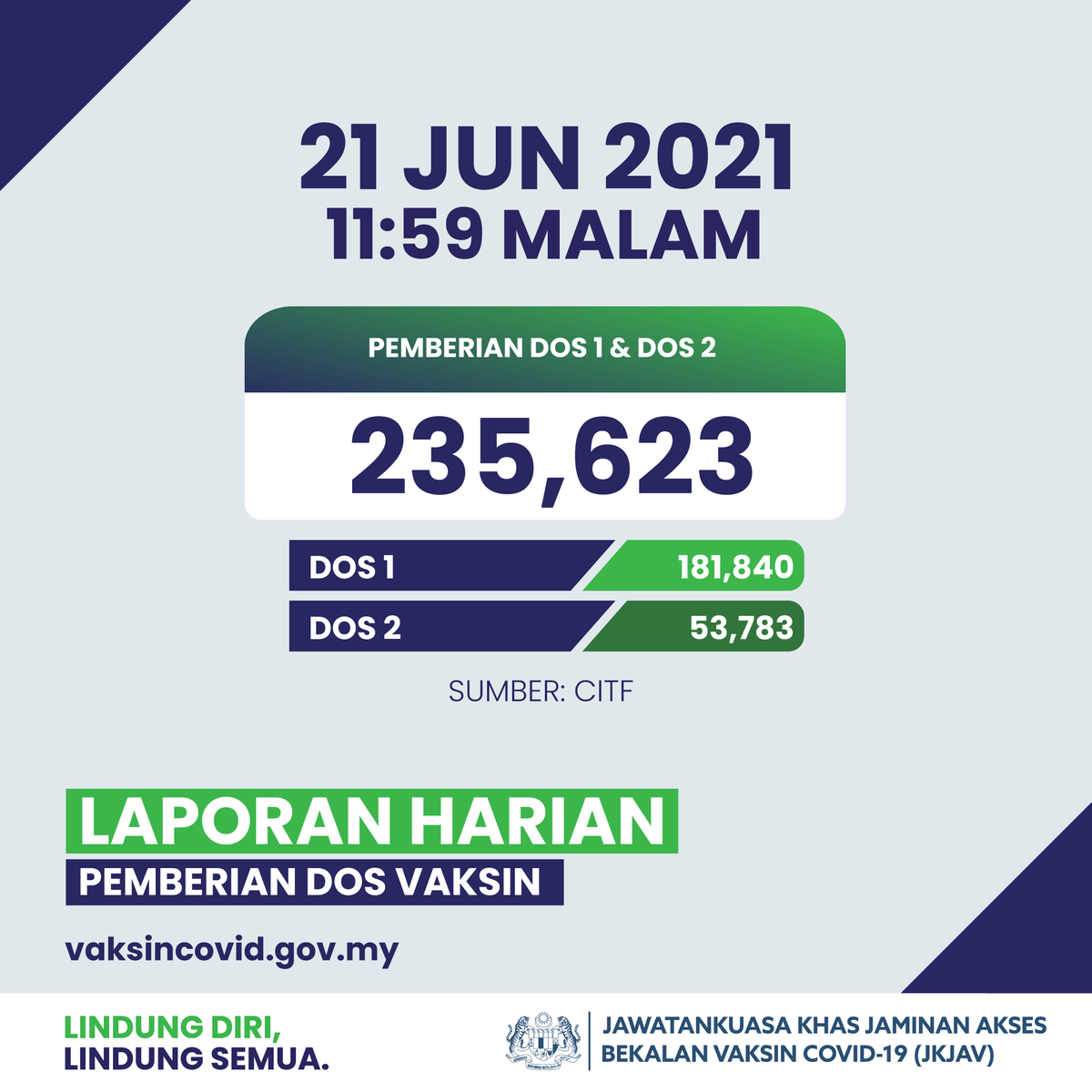DrAdhamBaba's tweet photo. Jumlah pemberian vaksin COVID-19 setakat 21 Jun 2021 ialah 6,051,198 dos. 

235,623 dos pada 21 Jun.

Jumlah yang terima dos pertama ialah 4,384,441 orang. Daripada jumlah itu, 1,666,757 orang juga terima dos kedua.
 
Daftar di MySejahtera, https://t.co/jWUzMEO8lm, Tel 1800888828 https://t.co/ImRABdMqlV