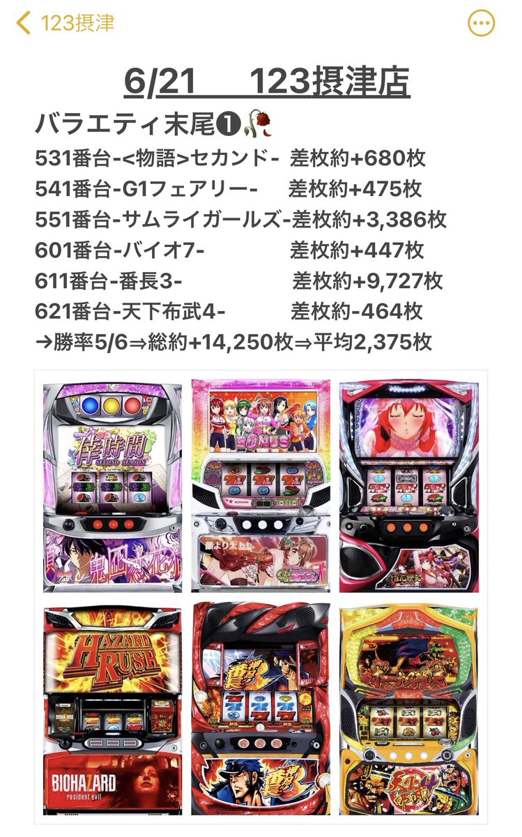 特攻kansai Data Ver On Twitter 123摂津 123系列リスタート 久しぶり関西カリスマブログ 系列店で一発目の特攻確定 でしたが お見事な結果に 今後の1の付く日にも注目