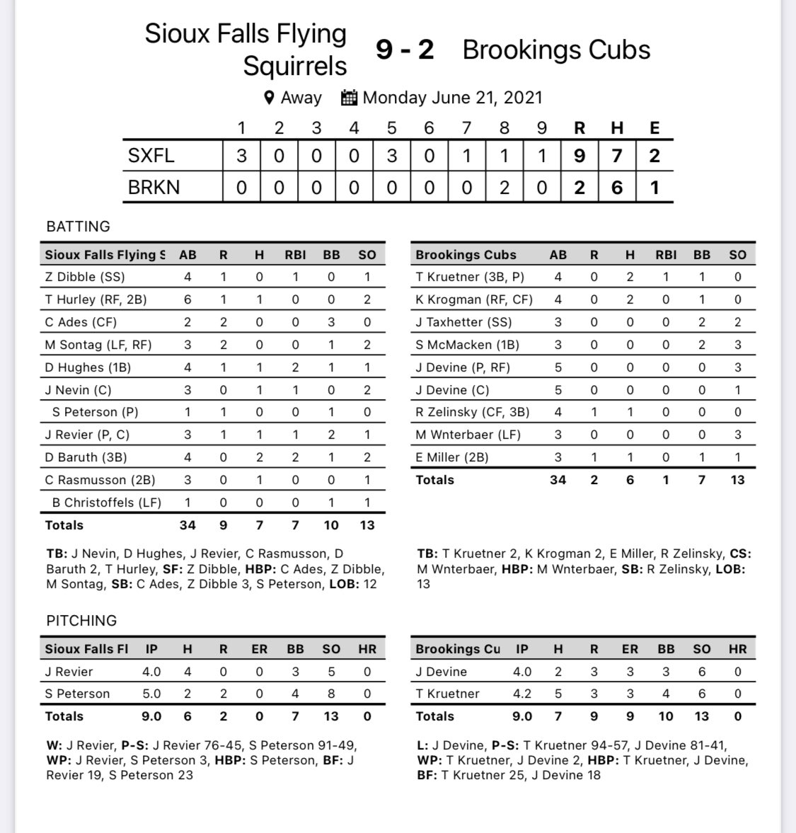 SFSquirrels's tweet photo. Stats from tonight’s 9-2 win over Brookings. #SquirrelsBaseball 🐿⚾️ https://t.co/YcZiQPL9Sy