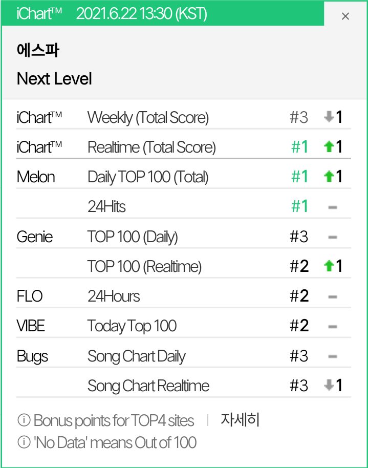 aespa charts 👑 on Twitter: ".@aespa_official's 'Next Level' has reached a  new peak at #1 on iChart Real-time chart (13:30 KST) #aespa #에스파… "