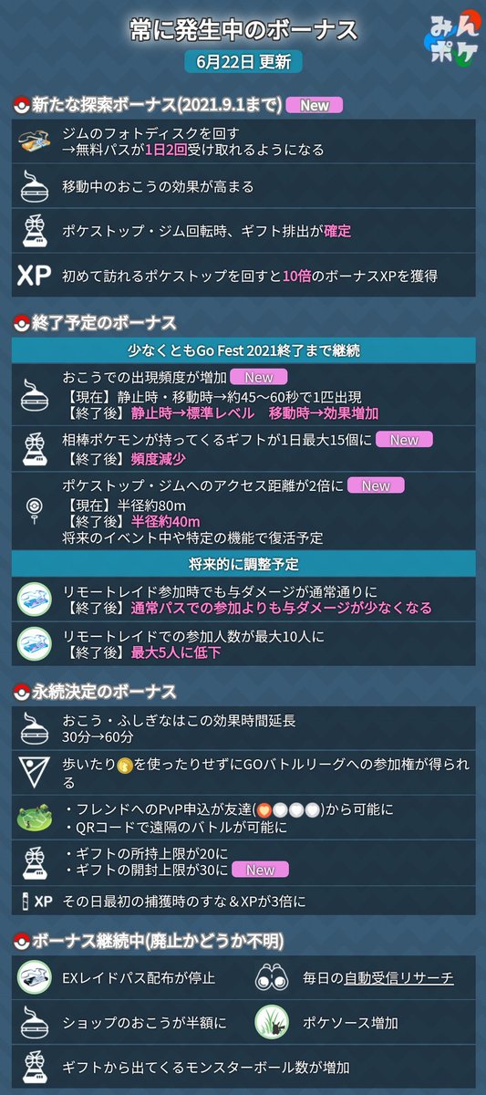 ポケモンgo攻略 みんポケ 常に発生中のボーナスについて コロナ中のボーナスの一部終了予定や永続化 新たな探索ボーナス が発表されました 画像内のnewが付いているものが今回発表や変更のあったボーナスです T Co Efxpiyo8o0 ポケモン ポケモンgo攻略 みんポケ 常に発生中のボーナスについて コロナ中のボーナスの一部終了予定や永続化 新たな探索ボーナス が発表されました 画像内のnewが付いているものが今回発表や変更のあったボーナスです T Co Efxpiyo8o0 ポケモン