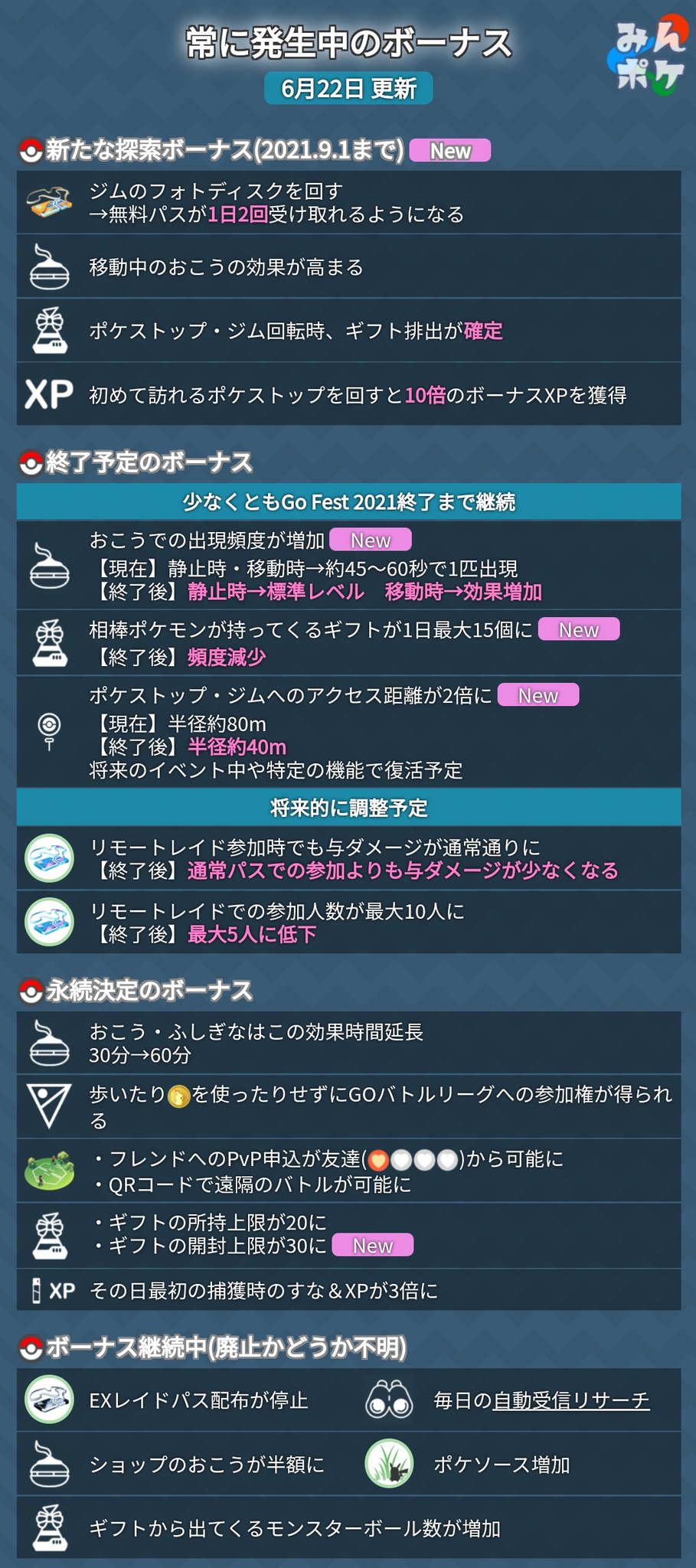 ポケモンgo攻略 みんポケ 常に発生中のボーナスについて コロナ中のボーナスの一部終了予定や永続化 新たな探索ボーナス が発表されました 画像内のnewが付いているものが今回発表や変更のあったボーナスです T Co Efxpiyo8o0 ポケモン