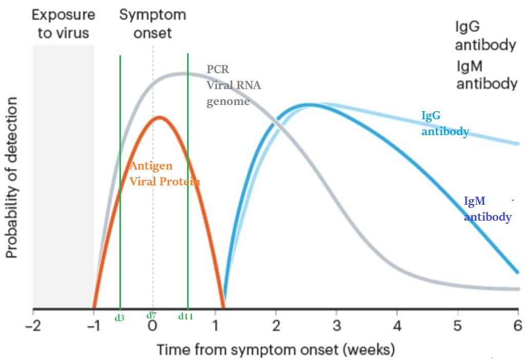mharisman's tweet photo. Simple guidance untuk 
. Isolasi Mandiri
. Therapy selama Isolasi
. Test Antigen dan PCR
. Kurva waktu test

Bagi yg positif asymptomatic atau gejala ringan, hindari ke RS saat ini. 
Tidak perlu panik, 99% akan sembuh.
Beri kesempatan 1% yg butuh perawatan. https://t.co/4sVZWCzTve