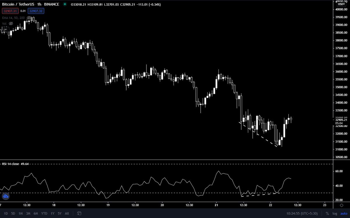 AgateVibhas's tweet photo. #Bitcoin Update
$BTC Forming  A Bullish Divergence On 15m 30m &amp; 1hr

(Update 1 of 3) https://t.co/GxQNnuRTv7