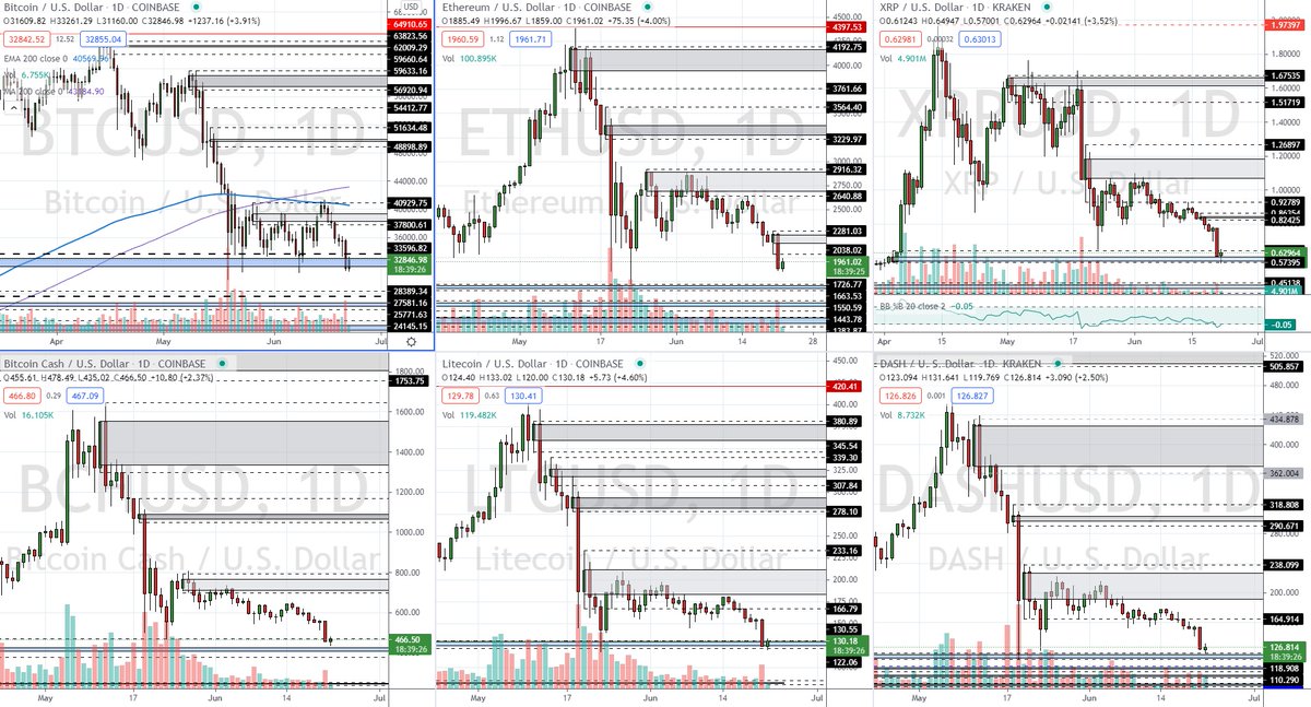 Hillsey_London's tweet photo. 'Brokers Six'- Bitcoin continues to play out in a daily range as we sold off from Supply & 200EMA to now retest Demand. XRP, BCH,LTC & Dash also retesting Demand. Eth has created a new Supply area #Patience $BTC $ETH $XRP $LTC $BCH $DASH #HODL #Journal #JustMyView #LongTermBull https://t.co/sfGVlEIJgY