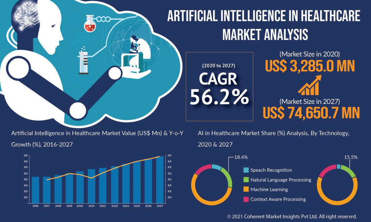 Artificial Intelligence in Healthcare: the future is amazing, Market Growth to register a CAGR of 56.2% to reach US$ 74650.7 Mn by 2027, Says Coherent Market Insights  Medgadget bit.ly/35LwAOx #healthtech #aiinhealthcare #ai #digitalhealth #healthcaresolutions #healt ...