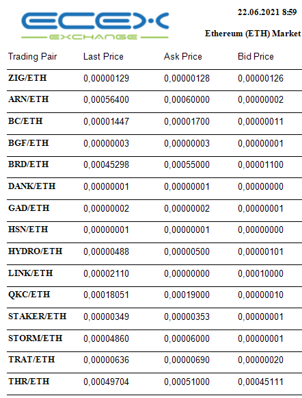 EcexExchange's tweet photo. Ecex Exchange https://t.co/KGn0Md6BhX
Latest Ethereum (ETH) market prices 
#EcexExchange #ZIG #Depository #Investment #USDT #ETH #Ziggurat #XLM #Stellar https://t.co/YTV76dKjQJ