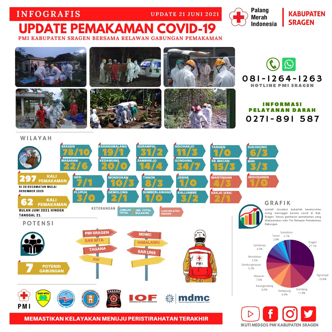 Mereka ini relawan murni gk digaji, saya akan lawan betul kalian yang nuduh relawan pemakaman covid19 Sragen nyari untung untuk sendiri. No! Bahkan beberapa mereka jobless karena pandemi.

Lalu hidupnya dibaktikan untuk hal seperti ini.