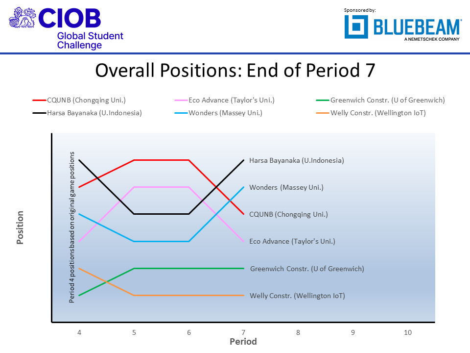 MERITgame's tweet photo. Period 7 of The Final of @theCIOB Global Student Challenge 2021 and 'Harsa Bayanaka' from @univ_indonesia have taken the lead as the increased competition takes it toll. #CIOBGSC
https://t.co/8ZjvZJELHD https://t.co/ekV6KzLtZS