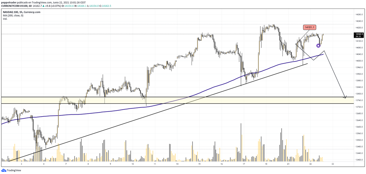 PeppoTrader's tweet photo. Pues no, el movimiento de ayer apoyando en 14000 no me gustó...y hoy cierro sin pérdida en el retroceso de esta mañana. Una cosa es tener un plan...y otra es ser tonto cuando no lo ves claro. https://t.co/mZYibXhaWy