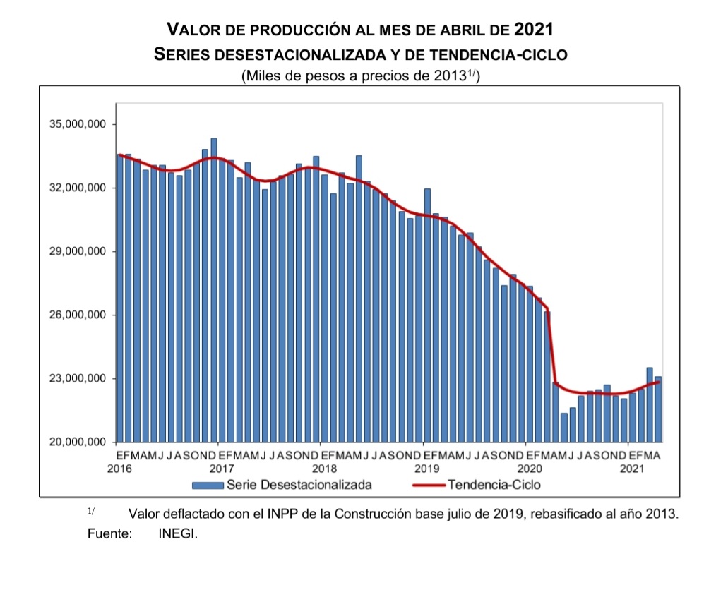 El desplome de la industria de la construcción en la 4T