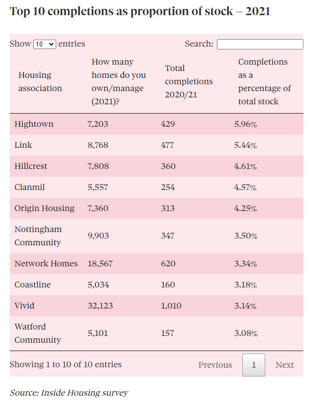 NM_Coastline's tweet photo. @CoastlineHouse  in the top 10 fastest growing Housing Associations - 4-years in a row now.  Very pleased to be working with amazing contractors and partners to deliver much needed housing in Cornwall. https://t.co/gNNM8hBGh2