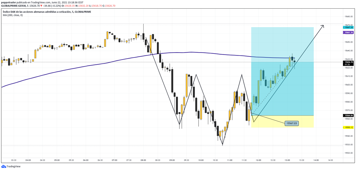 PeppoTrader's tweet photo. En #DAX, buscando casi 100 puntos...y si rompe el 15675 se va a 15800/16000. Así lo vemos hoy. https://t.co/EWG5h3fi9S