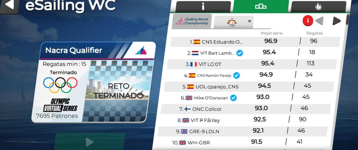 CNauticoSevilla's tweet photo. 📌⛵️🎮El equipo de @EsailingC del Club Náutico clasifica a cinco regatistas (Eduardo Orihuela, Ramón, Carlos y Jesús Parejo y Raúl Sánchez) para la final de la clase Nacra de las Series Virtuales @Olympics, el miércoles a las 20:45 h #somosnáutico

🎥https://t.co/VTdPt9rTDo https://t.co/qQtaVpr8cB