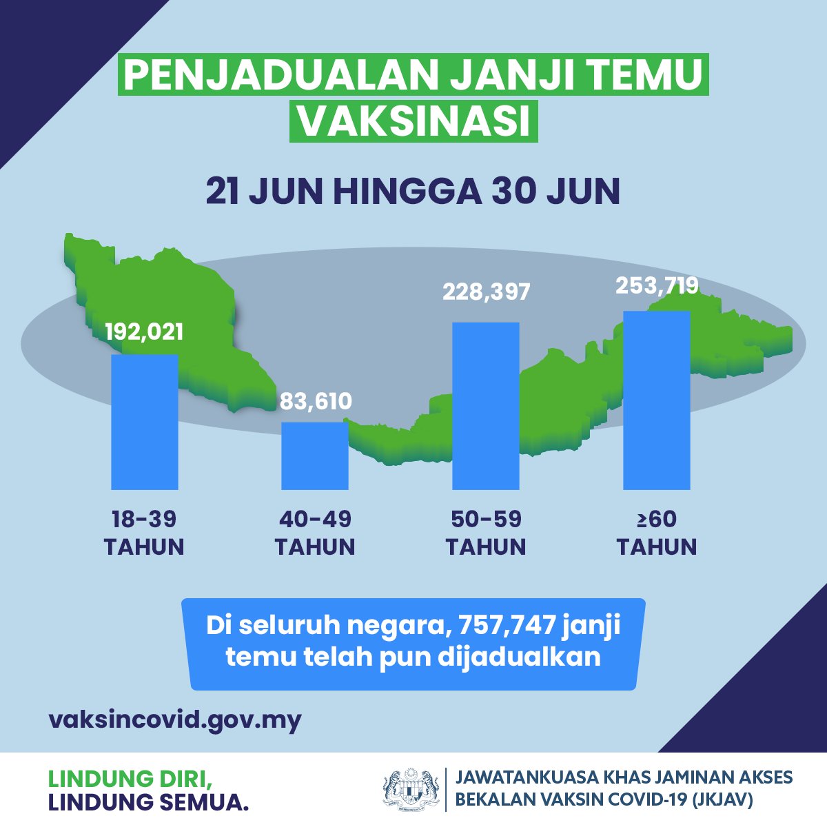 Vaksin Covid 19 On Twitter The Scheduling Of Vaccination Appointments Is Still Going Strong A Total Of 757 747 Appointments Have Been Provided To Registrants Of All Ages Between June 21 To June