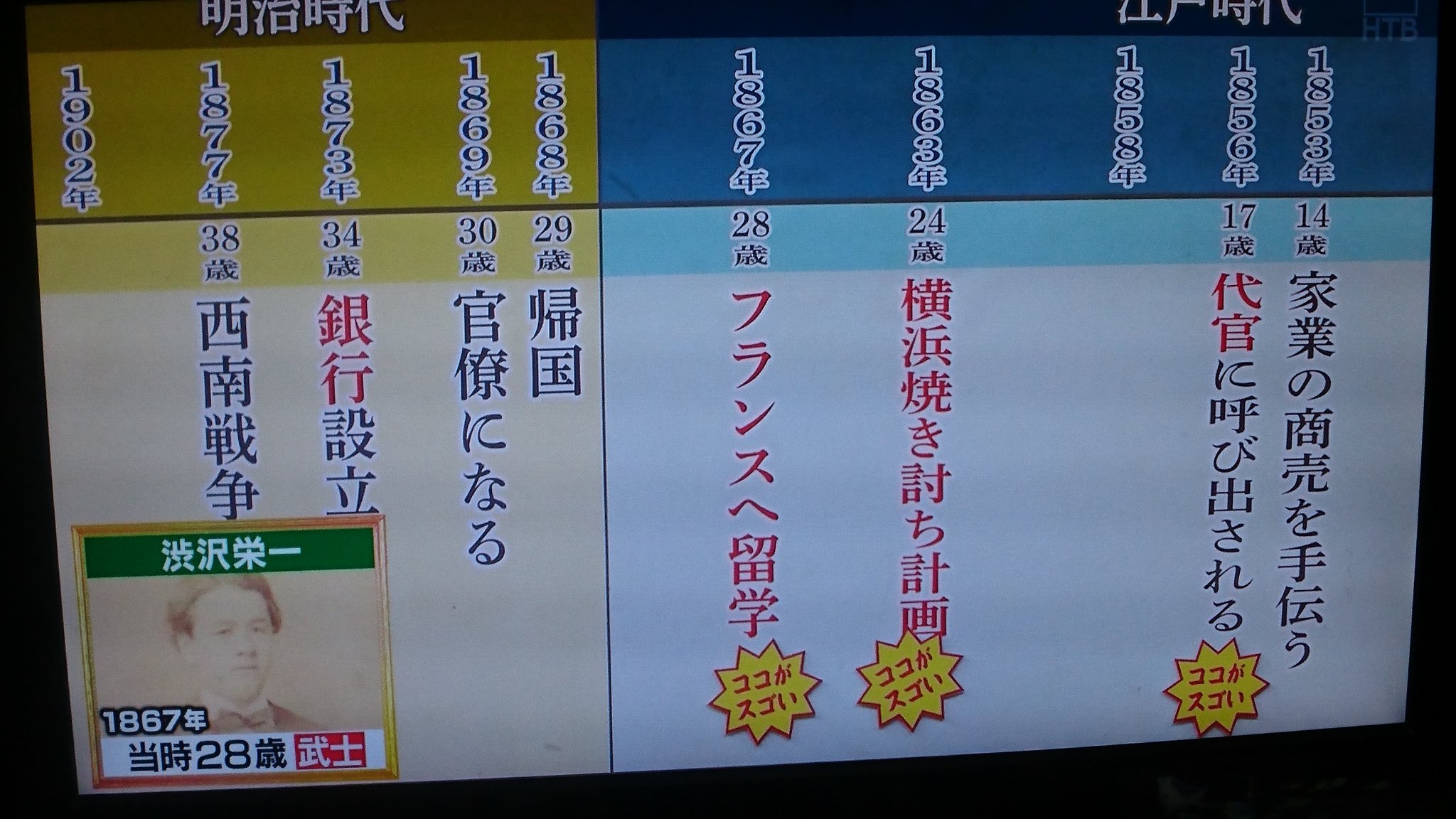 まこりん A Tuwita 青天を衝けの影響力 改めてすっげぇなぁ 今でしょ講座で カズレーザーが 渋沢栄一 と 徳川慶喜 を解説してるよ しかも ジングルやbgmに青天を衝けのタイトルミュージックも流れてる なんとおかしれいこった 年表回想で円