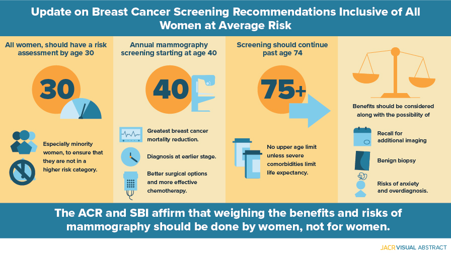 Great information about breast cancer screening recommendations, in this sharable JACR visual abstract  
👇👇
