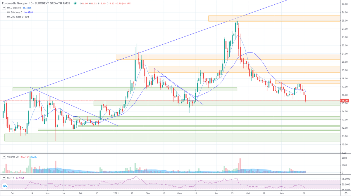 SfyBull's tweet photo. Euromedis Groupe (#ALEMG) :
Toute la hausse liée à la spéculation des résultats a été retracée.
On se retrouve sur le support hebdo de mars 2021. Une zone où on pourra guetter la construction d'une base puis un breakout, malgré la tendance baissière à CT. https://t.co/vkFzqTlVSo