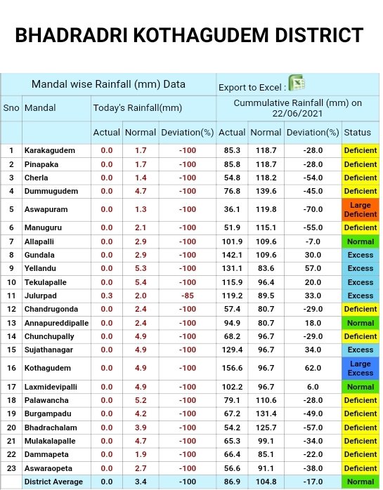balaji25_t's tweet image. Sad to see many mandals in South TS, some places in East TS having deficit rains in this monsoon 😥😥. Many mandals in #Bhadradri district had deficit rains 😥.

#Wanaparthy district having highest -ve rain deviation in the state. #Pebbair recorded only 4.8mm till now 😱😭.