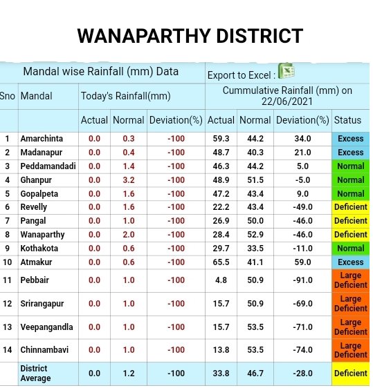 balaji25_t's tweet image. Sad to see many mandals in South TS, some places in East TS having deficit rains in this monsoon 😥😥. Many mandals in #Bhadradri district had deficit rains 😥.

#Wanaparthy district having highest -ve rain deviation in the state. #Pebbair recorded only 4.8mm till now 😱😭.