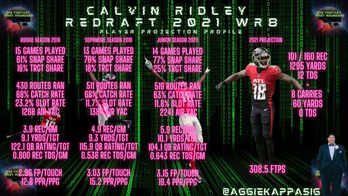 AggieKappaSig's tweet photo. 🌊🌊🌊 2021 Redraft WR8 🌊🌊🌊

Former Crimson Tide WR, Calvin Ridley has been thrust into the spotlight &amp; snags the WR8 spot in my #FantasFootball #Redraft projections. 
Sign Ups for the 2nd Annual @StJude Bowl below👇🏾👇🏾👇🏾
 #FantasyCares @MyFantasyLeague 
https://t.co/aKhcLoqvHb https://t.co/f5Q7AepW6h