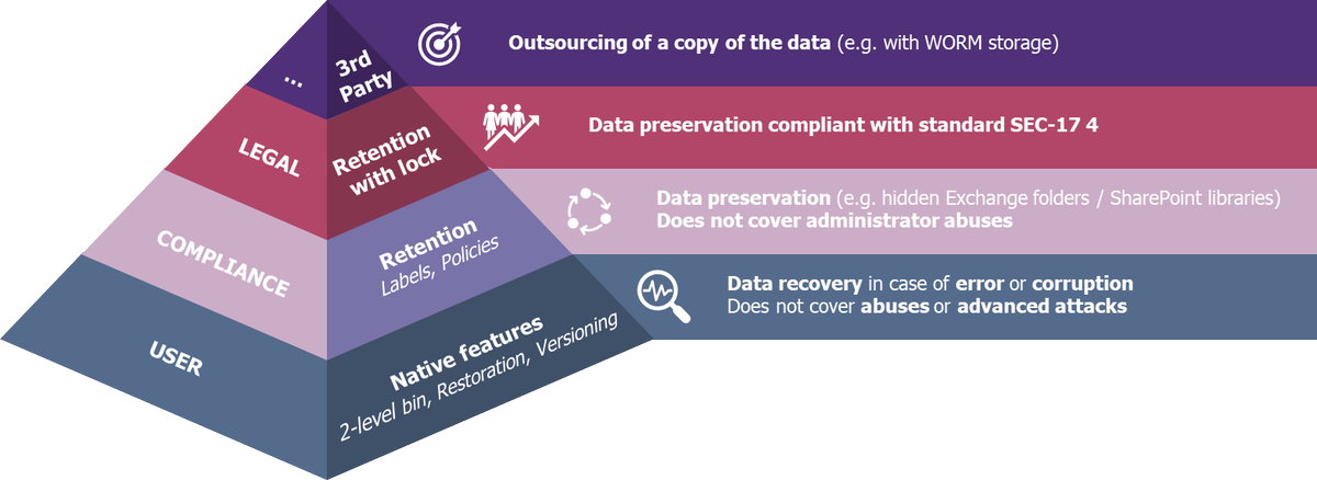 matthieugarin's tweet photo. #Office365 📒 Article clair et détaillé sur les sauvegardes #O365 🌐 #AConserver https://t.co/b4Mz7TnJ8u

1️⃣ Top description des capacités natives : corbeilles, versionning, archivage, rétention.. 👍
 2️⃣ Solutions externes = 1-2€ 💶 / user + stockage ⚠️ Explosion coûts et sécu ! https://t.co/HuiZAFXmzz