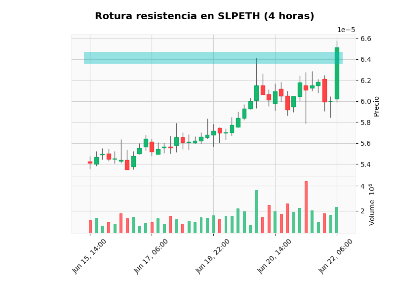richterdata's tweet photo. 🔔🤖 LONG #SLPETH (4 horas) || Patrón detectado: Rotura de resistencia [22-Jun 9:24] || Nivel:  ★ ★ ☆ https://t.co/DS2EbKRSwg