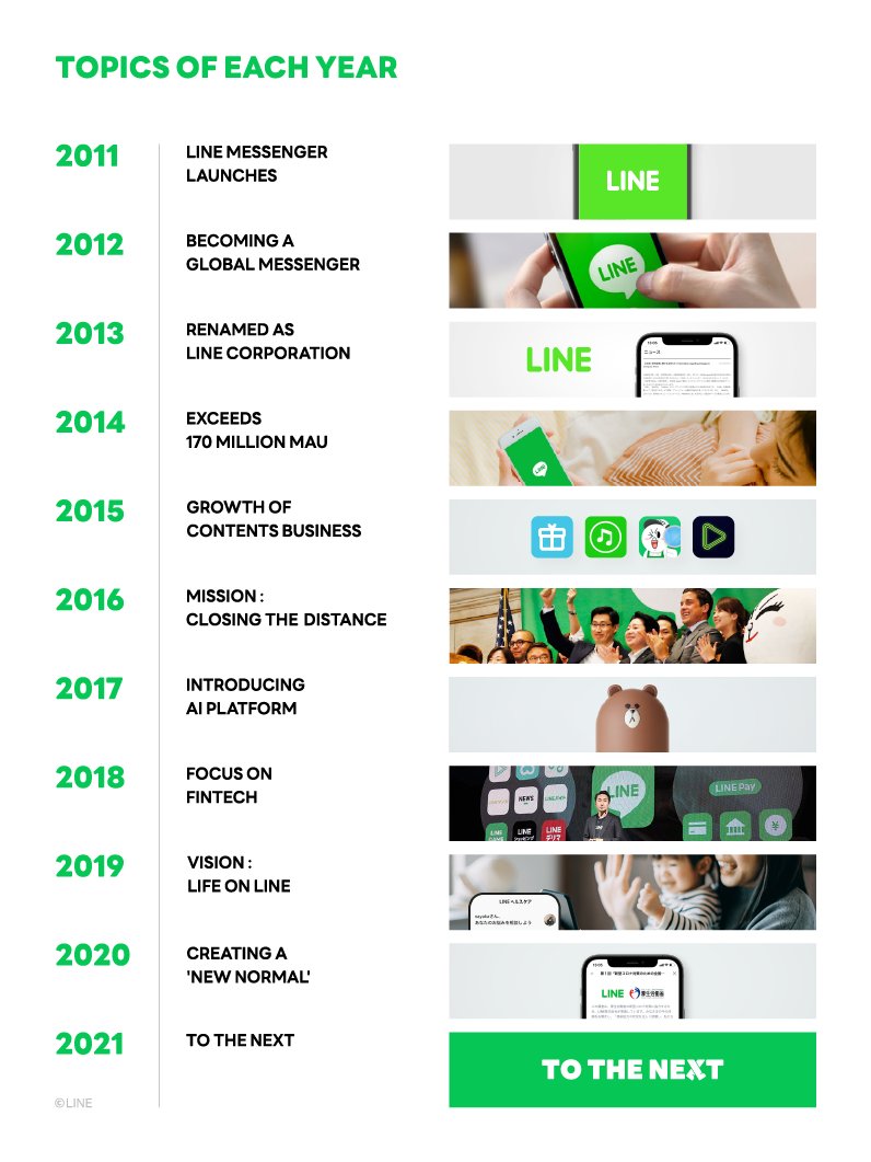 LINE_Global's tweet photo. As of today, #LINE becomes 10 years old.
Hard to believe that it's already been ten years since LINE’s service launch! Let's take a look at some of LINE’s biggest milestones. Which is your favorite moment?
Leave as a reply.
#LINE10thanniversary #LINE10th #LINEbday #ToTheNext https://t.co/UHPx6jzPrL
