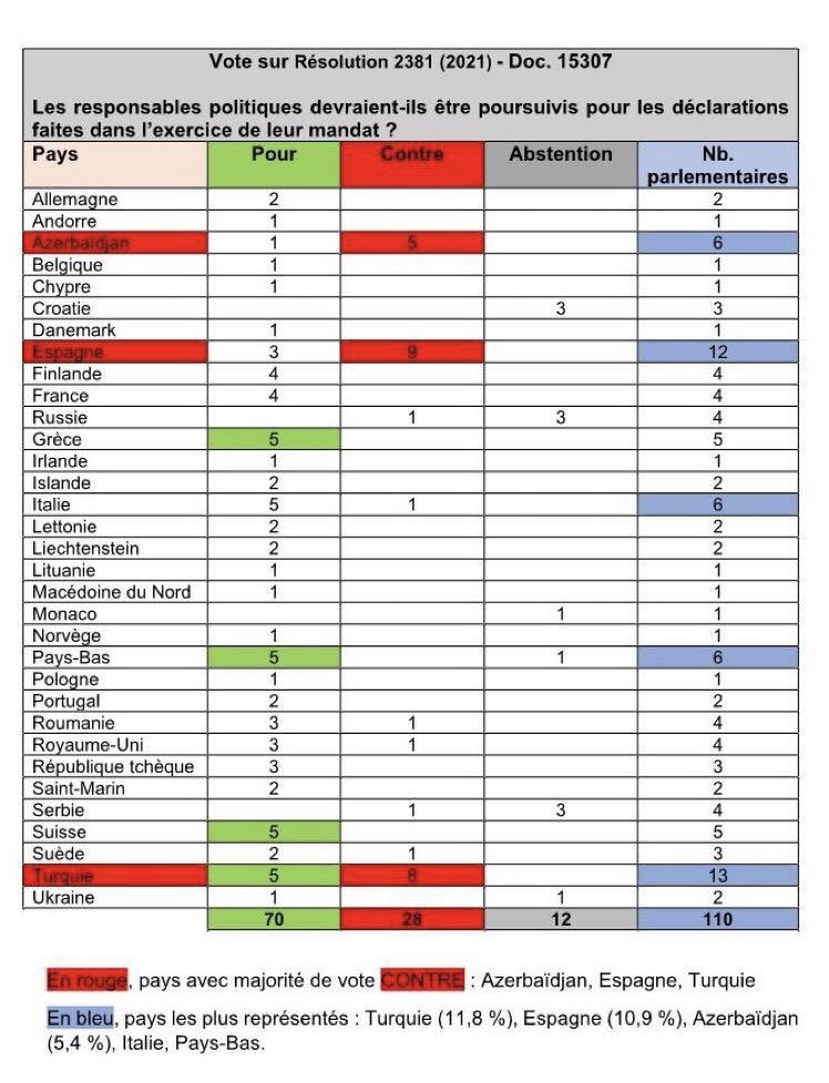 jccalbet's tweet photo. Dels 28 vots en contra de l’informe sobre els presos i exiliats pel l’1O del Consell d’Europa:
- 9 son d’Espanya
- 8 son de Turquia
- 5 son d’Azerbadjan
Es a dir, 22 de 28.
A més, son els únics països amb majoria de vots en contra.
La derrota és estrepitosa... https://t.co/Tz811A2AmE