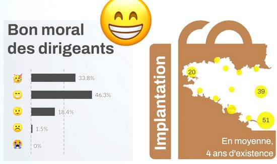 BEconomique's tweet photo. West Web Valley. Un 1er observatoire breton et ligérien prend le pouls des startups 
Financements, RH, CA, levées de fonds, outils, etc. Quelles sont les tendances qui se dégagent ?
▶️https://t.co/SgPCHWcWPg https://t.co/2IuhXKUtZJ