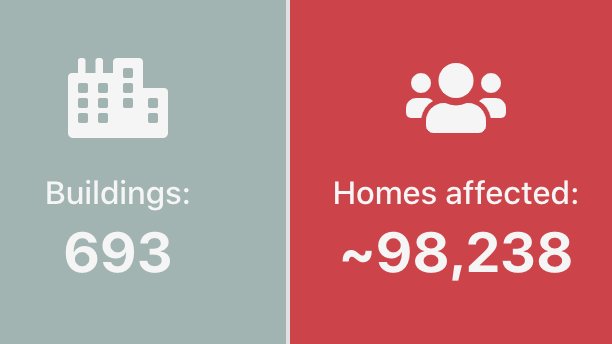 claddingscanda1's tweet photo. We have now tracked over 98k homes affected by the #BuildingSafetyCrisis

Without proper reporting from @mhclg, we will make the most comprehensive dataset in order to fight the #CladdingScandal &amp; help achieve #justice for all.

Thanks for the support: keep the buildings coming! https://t.co/1CYaet7KiC