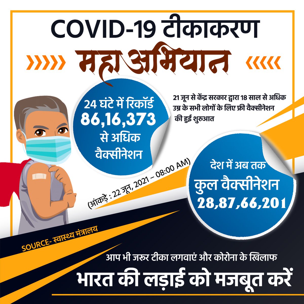 #COVID19 टीकाकरण महाअभियान, अंतर्राष्ट्रीय योग दिवस के दिन टीकाकरण अभियान में हुई अभूतपूर्व वृद्धि, 24 घंटे में रिकॉर्ड 86,16,373  से अधिक वैक्सीनेशन 
#LargestVaccineDrive  #Unite2FightCorona