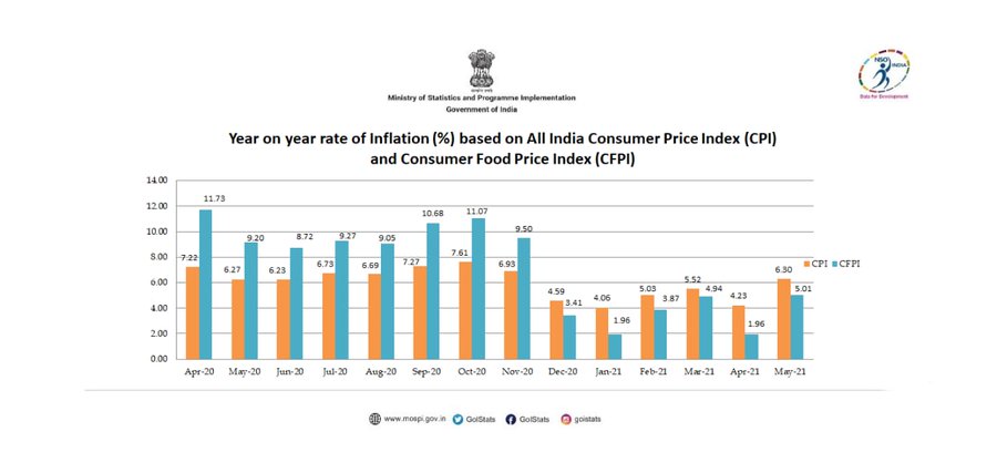 Janardhan_GR's tweet photo. Breakup data (Year to year) of rate of inflation (%) based on All India Consumer Price Index (CPI) and Consumer Food Price Index (CFPI) for May 2021
#KnowYourStatistics
#DataForDevelopment https://t.co/QvAEy9Idt2