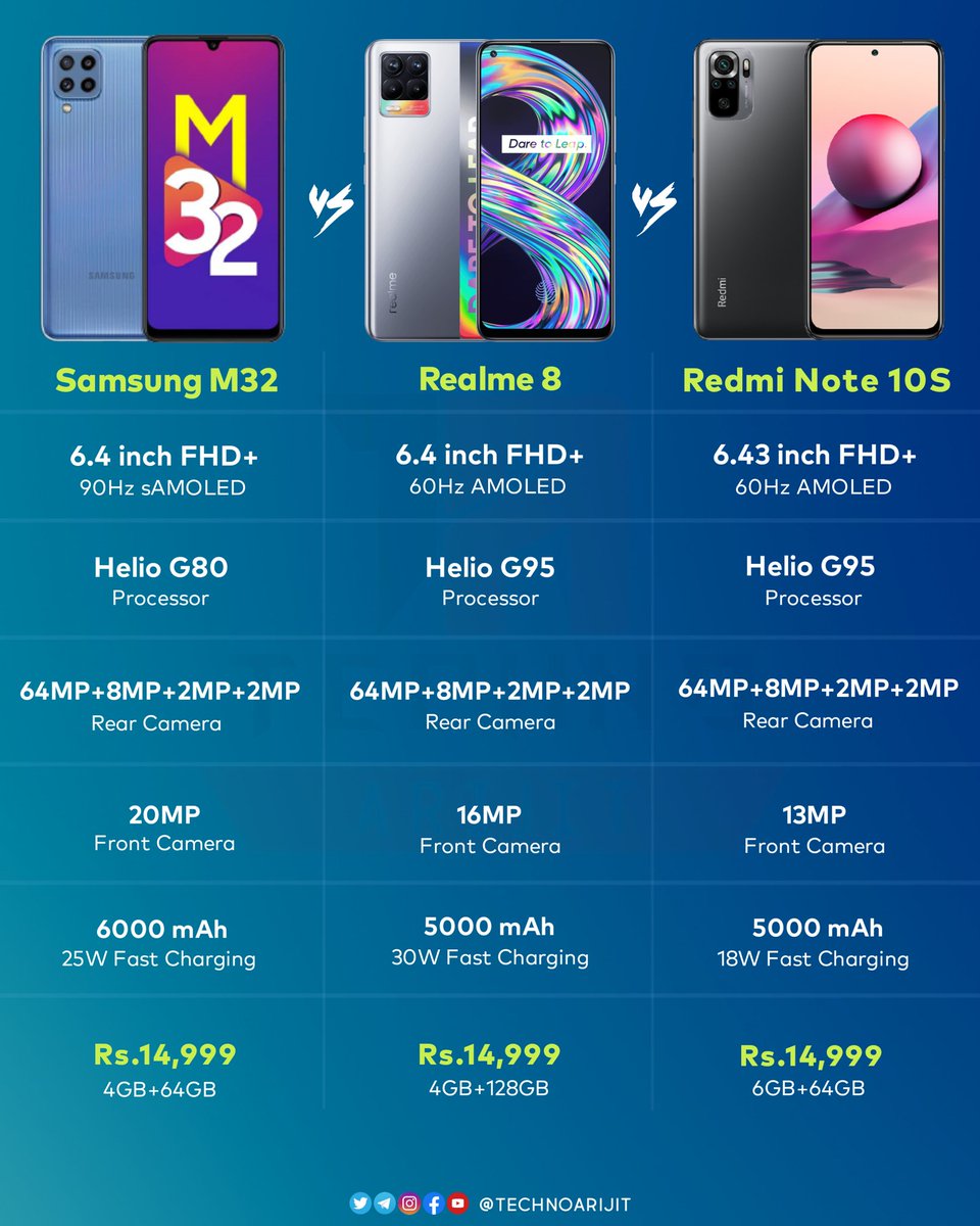 ArijitTechno's tweet photo. Key Specs Comparison : #SamsungM32 vs #Realme8 vs #RedmiNote10s
.
.
Follow @ArijitTechno For More.
.
.
.
.
#specscomparision #Samsungindia #RealmeIndia #GalaxyM32 #RedmiIndia #smartphone #comparison #technoarijit #technews #technologies #tech #techworld #technologynews #techno https://t.co/OqlP3QavfJ