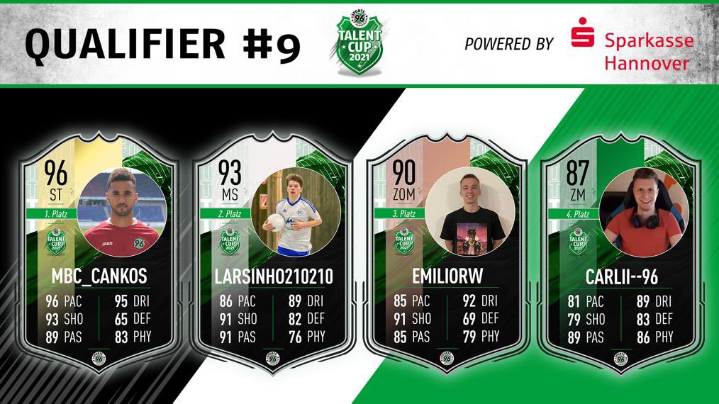 H96eFootball's tweet photo. Herzlichen Glückwunsch 🎉

Die Gewinner des Qualifier #9 powered by #SparkasseHannover stehen fest.

Wir freuen uns auf Euch im Grand Final des 96-Talentcups 2021.

Vielen Dank für die tolle Umsetzung @esporteventgmbh 

🎮⚪️💚

#96Talentcup2021 #NiemalsAllein #H96eSports https://t.co/VJHraSulCW