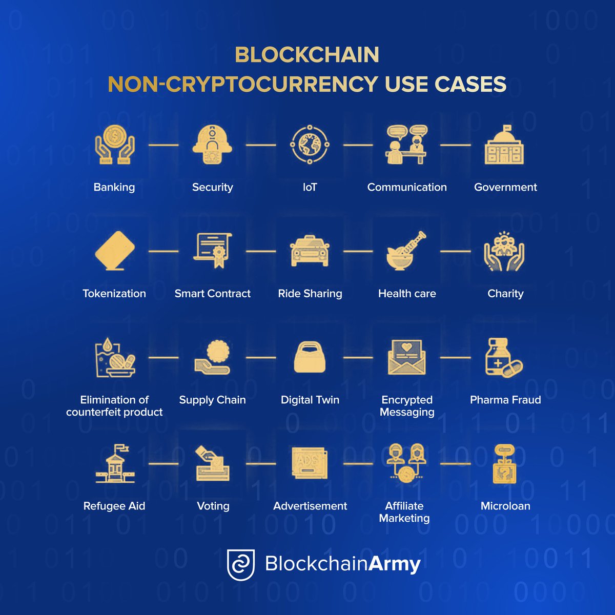 blockchain_army's tweet photo. Here are some incredible places where #blockchain technologies can be utilized aside cryptocurrencies.....#blockchainarmy #cyrptocurrency #blockchain https://t.co/m6BI8FY8Wc