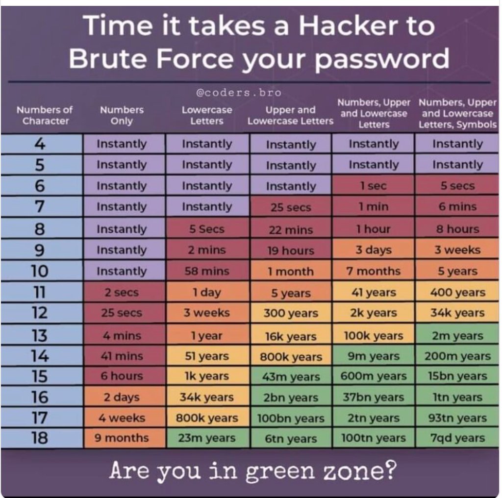 ProofreadingByC's tweet photo. I'm not sure how accurate this is, but it's still interesting and really makes me think 🤔 *starts changing all her passwords*

#twittertuesday #passwords #Hackers #changeitnow #proofreader #Copyeditor #freelancer #SmallBusiness https://t.co/3mW3QESKJO
