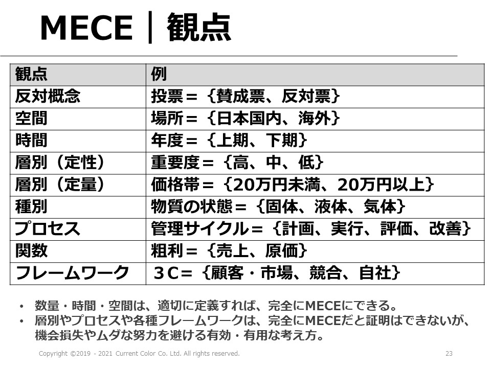 𡈽方 雅之 原因や対策を洗い出す時などは Mece ミッシー 漏れなくダブりなく であるかに注意しよう ミスを無くす９つの観点 アイディアが湧き出る５つの方法 といったノウハウは 歴史を生き抜いてきたか 何等かの観点でmeceか でなければ