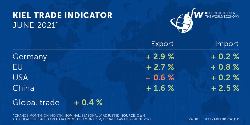 kielinstitute's tweet photo. Update #KielTradeIndicator: Stau von #Containerschiffen nimmt zu, Megahäfen wie Shanghai aber noch ohne Störungen. Auch deshalb unter dem Strich positive Signale für den Handel im Juni. https://t.co/Q7bNdYD9Xj Thread👇 https://t.co/yMRr1n52Fk