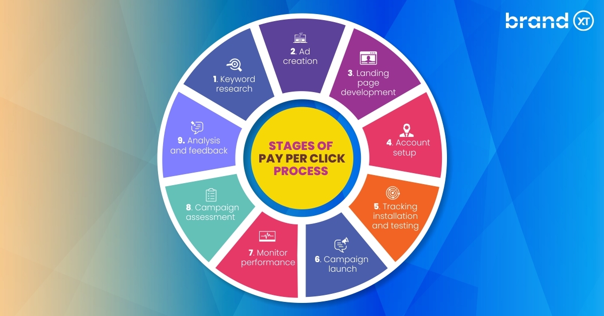 brandxt_digital's tweet photo. #PPC is an online advertising model in which advertisers pay each time a user clicks on one of their online ads.
.
There are different types of #PPC ads, but one of the most common types is the paid search ad. https://t.co/LBHtBta5vm