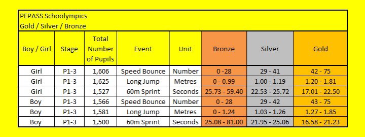 PEPASSGlasgow's tweet photo. ⭐️ T H A N K Y O U ⭐️
.
To everyone that participated in the #Schoolympics
🏃🏽‍♀️10,038 pupils participated
🏢71 Glasgow Schools
👏🏽Well in truly keeping with our mantra “More Children More Active More Often”👏🏽
🏆Check out the Gold Silver &amp; Bronze categories to see how you go on🏆 https://t.co/yD6SE70NmA