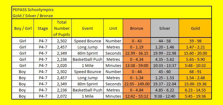 PEPASSGlasgow's tweet photo. ⭐️ T H A N K Y O U ⭐️
.
To everyone that participated in the #Schoolympics
🏃🏽‍♀️10,038 pupils participated
🏢71 Glasgow Schools
👏🏽Well in truly keeping with our mantra “More Children More Active More Often”👏🏽
🏆Check out the Gold Silver &amp; Bronze categories to see how you go on🏆 https://t.co/yD6SE70NmA