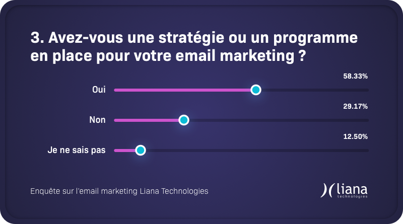 Selon notre dernière enquête, 58 % des marketers ont une stratégie en place pour leur email marketing 💡.

Téléchargez les résultats de notre enquête sur le statut de l'email marketing 2021 et apprenez-en davantage 👉 lianatech.fr/le-statut-de-l…