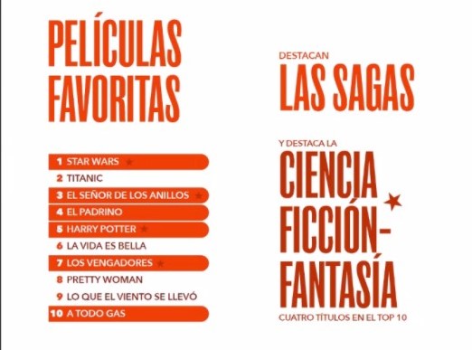 jordicasanova's tweet photo. El #EstudioCineAMC confirma que la película favorita de los españoles es Star Wars y las sagas son importantes y son la gran sorpresa. Los espectadores quieren ir a mundos complejos que crecen @AMCNetworks_ES https://t.co/mdtUB5dQ9t